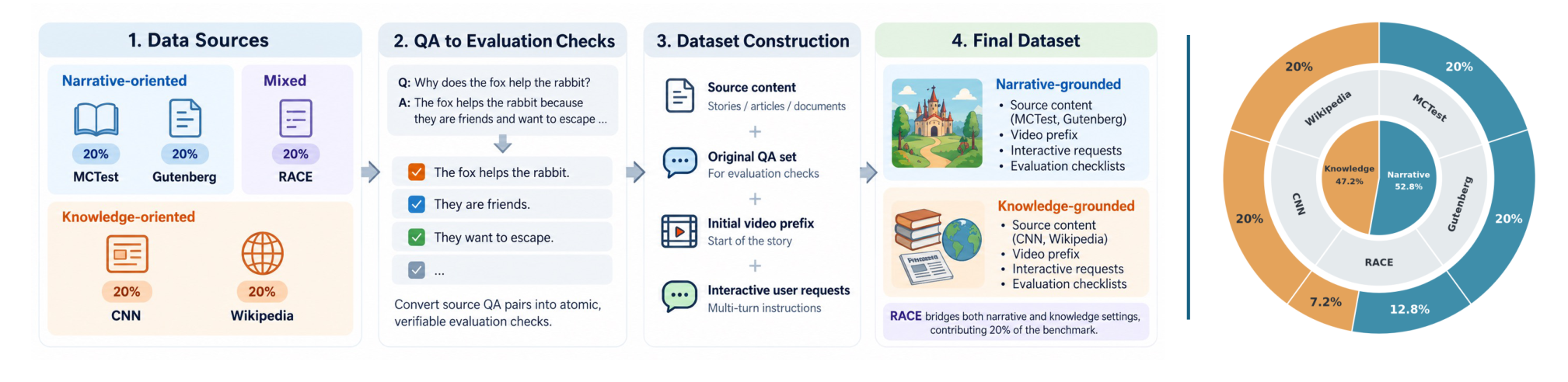 Figure 4: dataset construction and statistics.